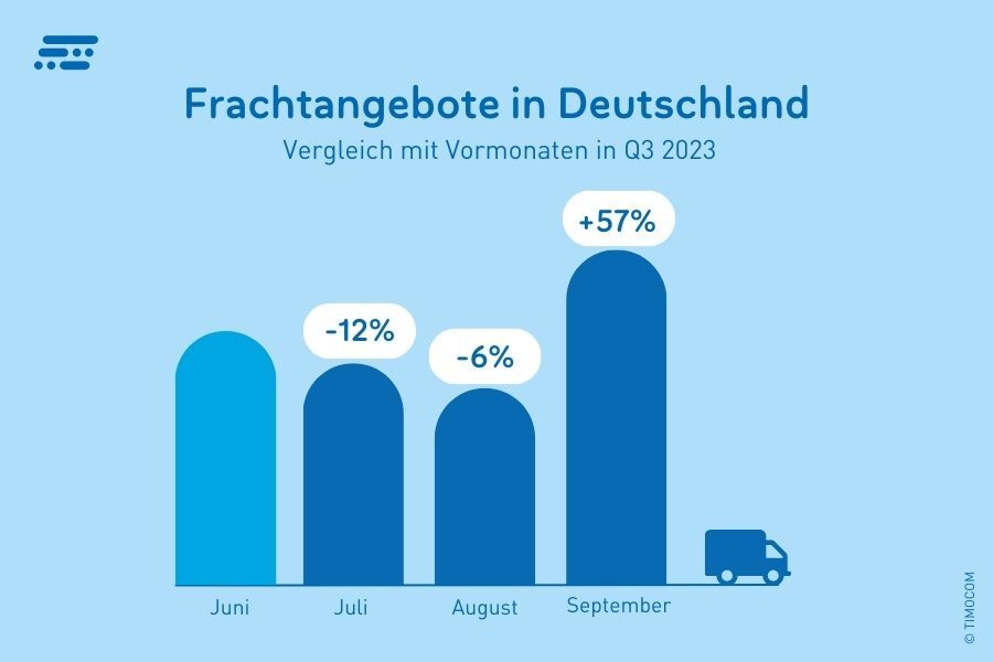 Oferte de mărfuri din Germania în T3 2023