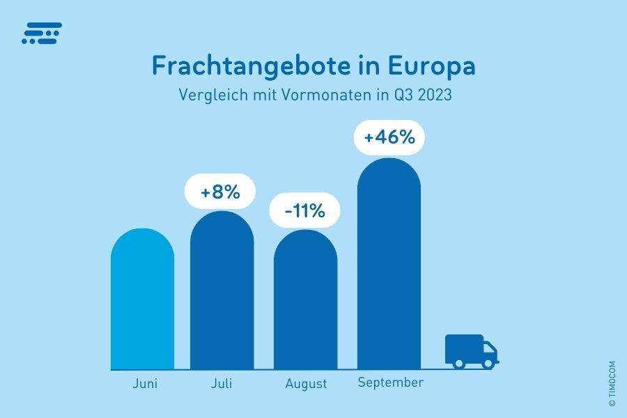 Oferte de mărfuri în Europa în T3 2023