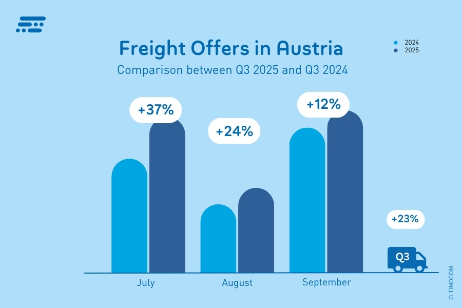 Oferte de transport în Austria_Trimestrul 3 2025